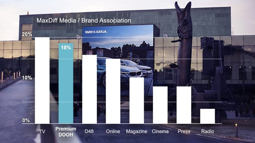 Brand fame — Premium DOOH